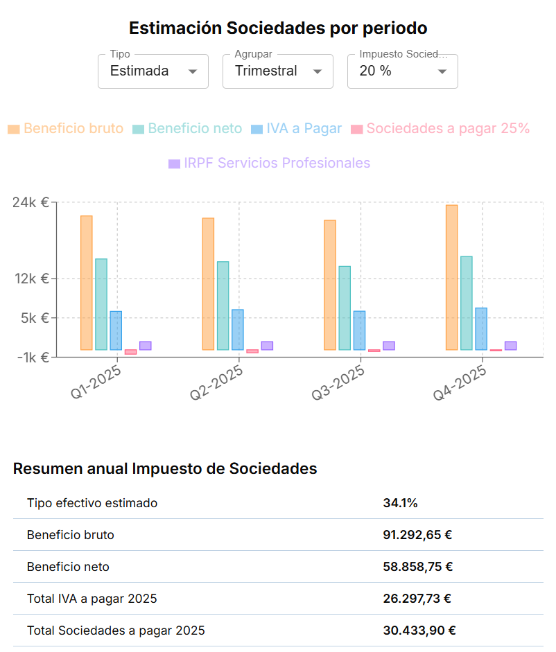 Gráfico impuesto sociedades Cuadrik
