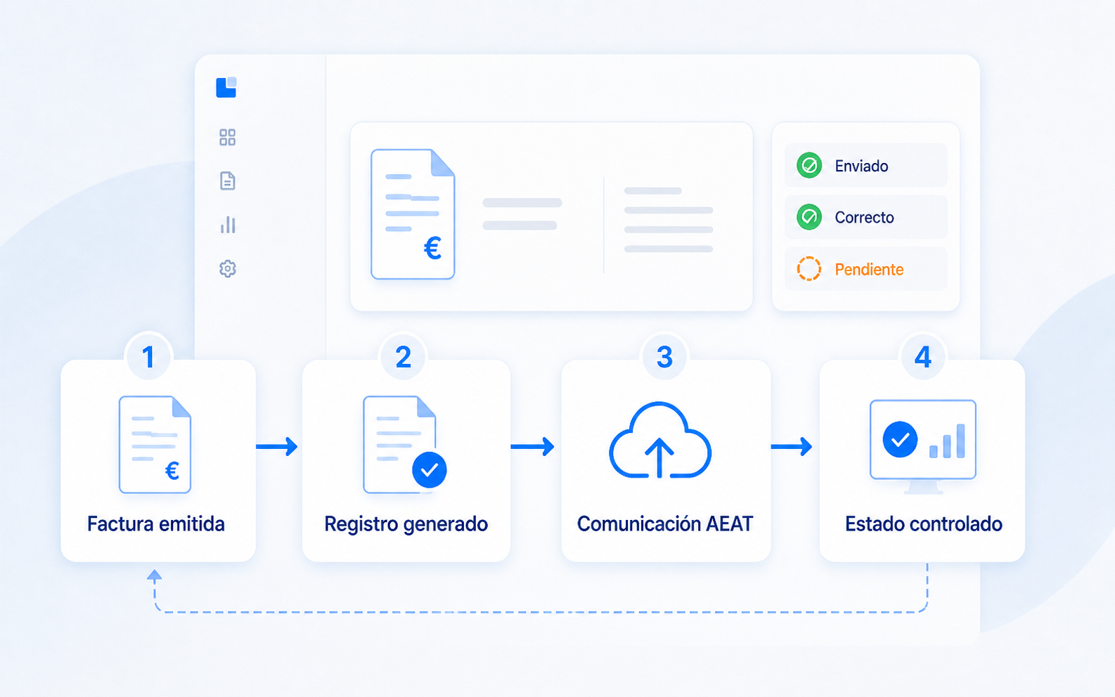 Flujo VeriFactu con emisión de factura, registro, comunicación con AEAT, respuesta y QR verificable
